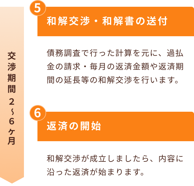 交渉期間2～6ヶ月